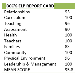 BCC REPORT CARD W MEAN SCORE NAEYC